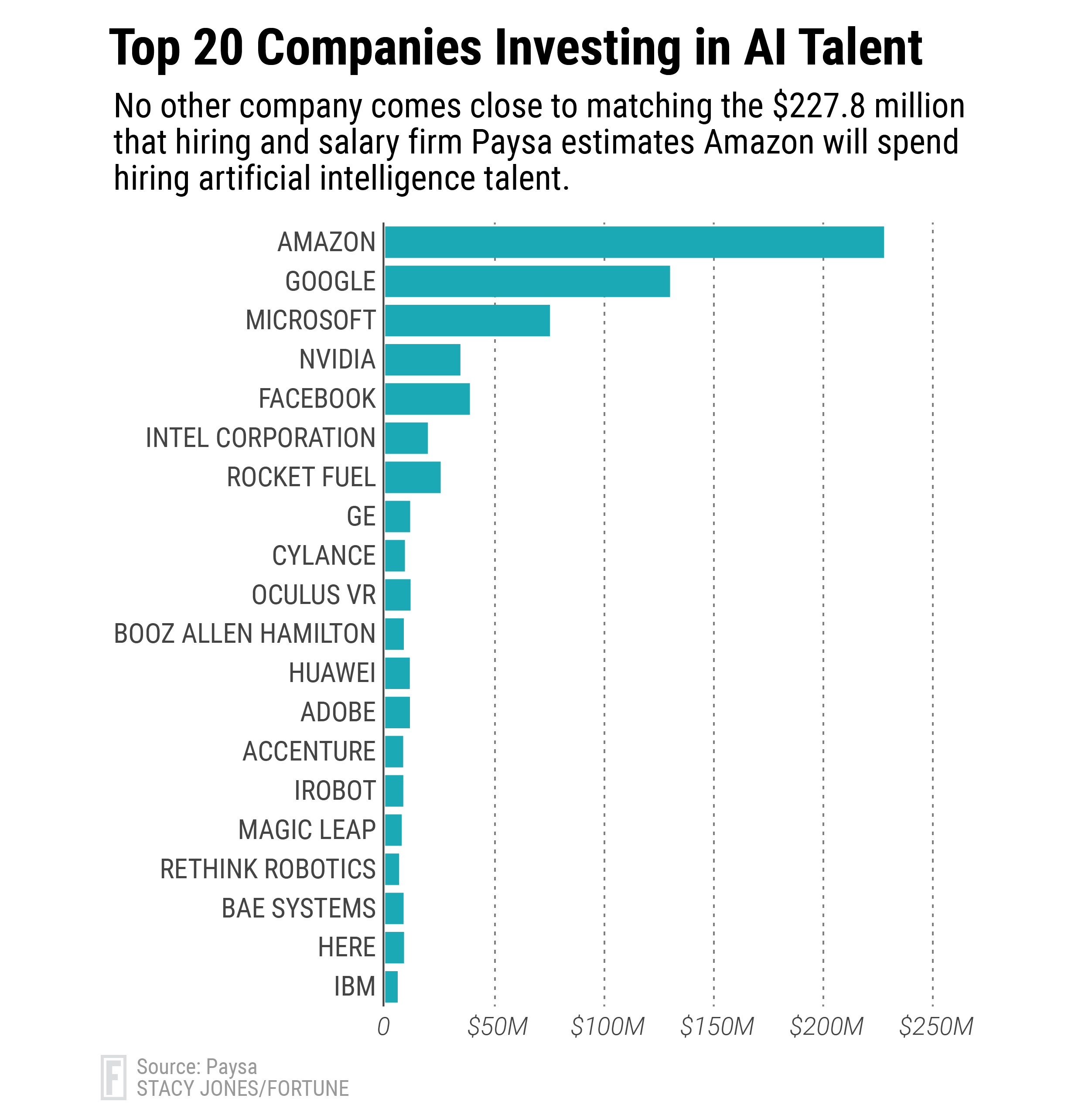 top companies investing in AI talent